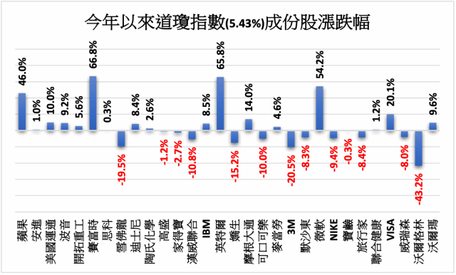 美股》殖利率下滑支撐道瓊指數小漲0.01% - MoneyDJ理財網