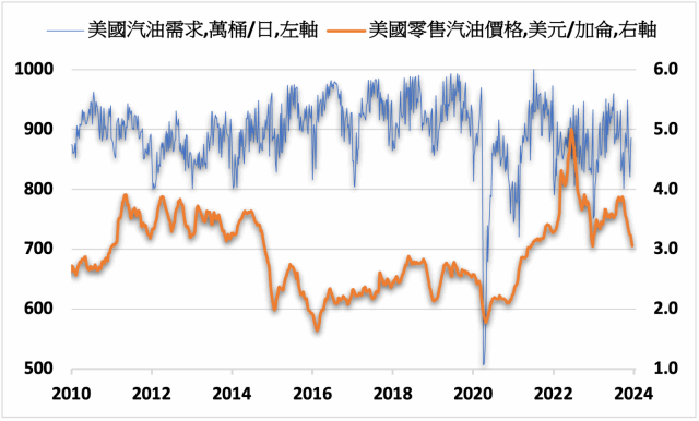 全美零售汽油均價創一年新低 明年油價可能走高~大昌證券樹林胡