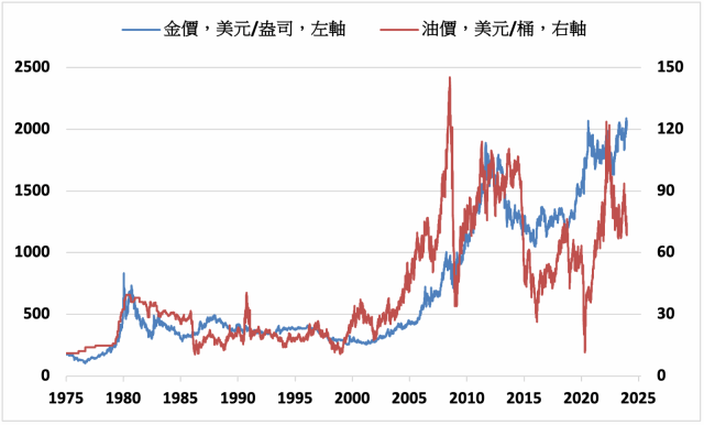 油價》美國期貨市場週一休市油金電子盤小跌- 新聞- MoneyDJ理財網