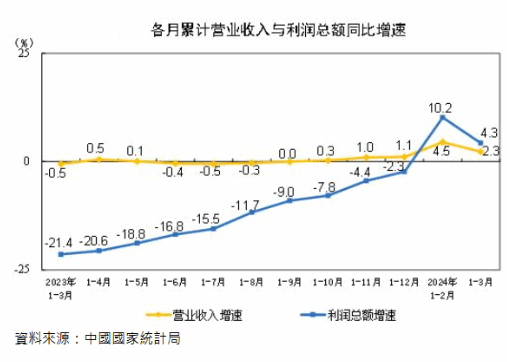 陸前3月工業企業利潤增長4.3%、增速趨緩- MoneyDJ理財網